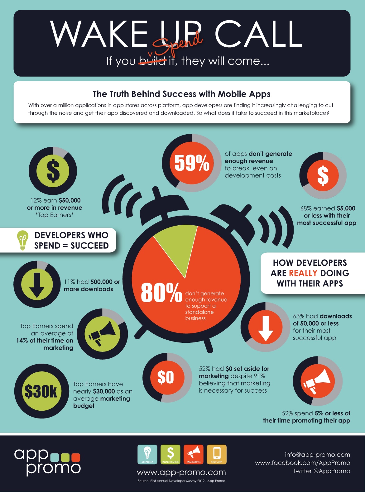 Wake Up Call If You Spend It They Will Come INFOGRAPHIC 